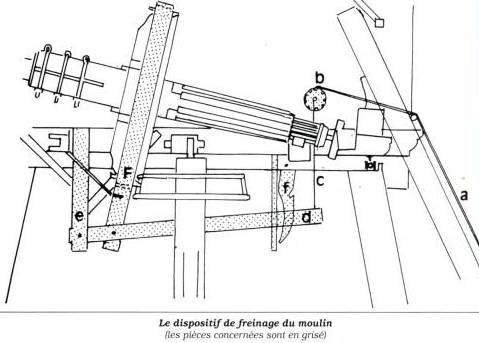Le schéma du dispositif de freinage